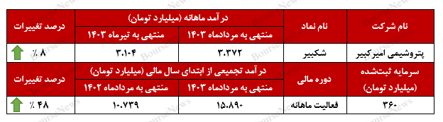 کیفیتی فراتر از انتظار در پتروشیمی امیرکبیر