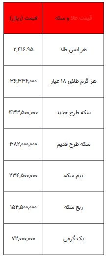 بخوانید/ از قیمت سکه تا یک گرم طلا- ۱۷ شهریور ۱۴۰۳