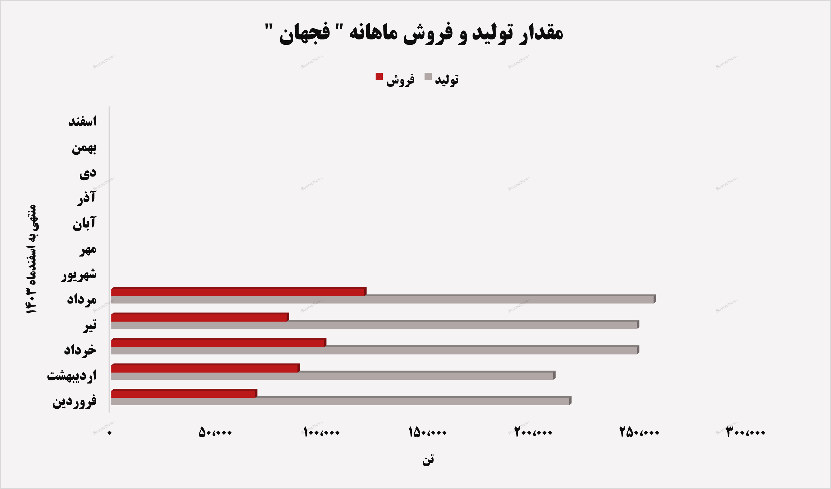 تحقق رشد ۱۶۹ درصدی در درآمد‌های