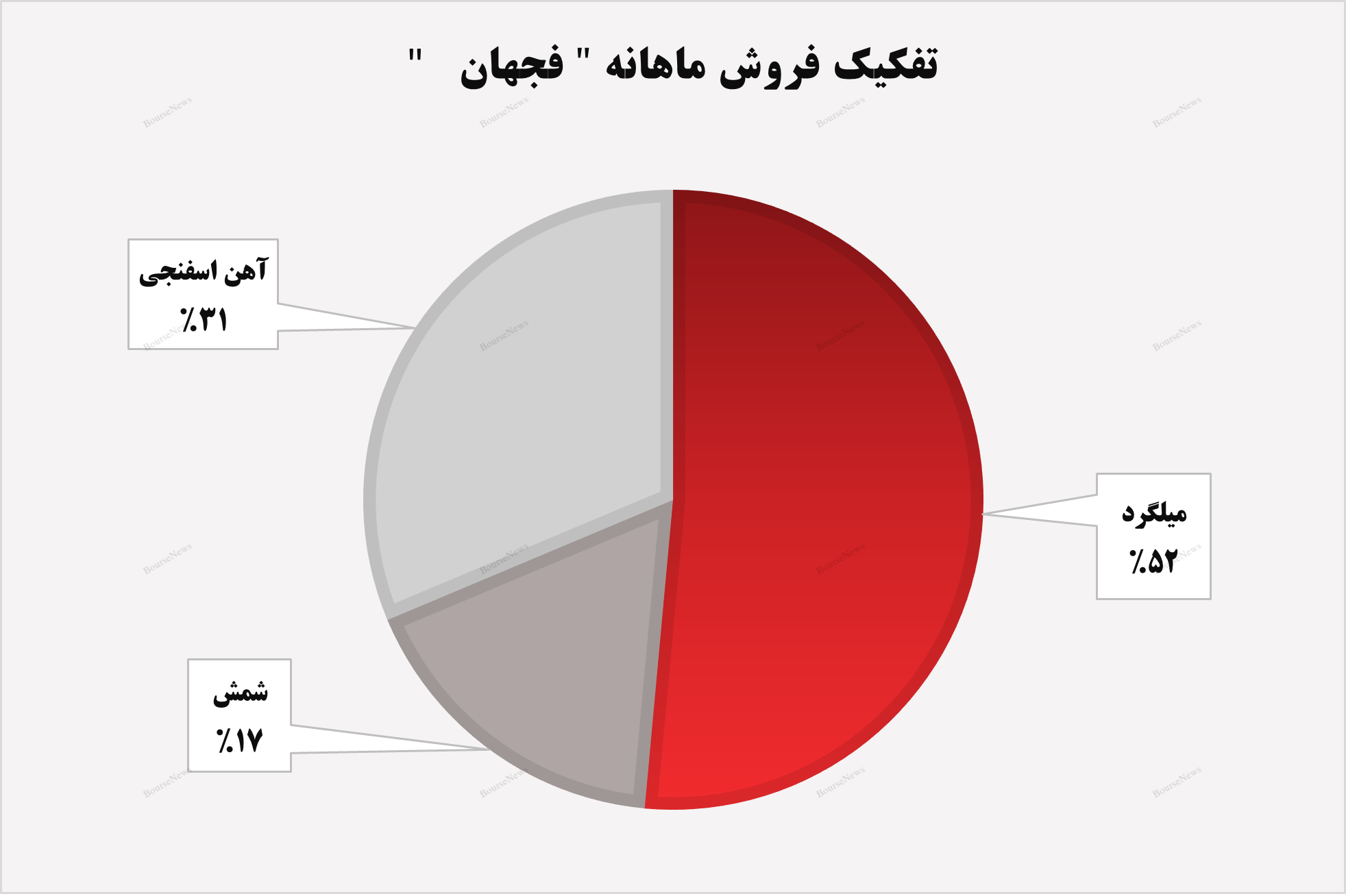 تحقق رشد ۱۶۹ درصدی در درآمد‌های