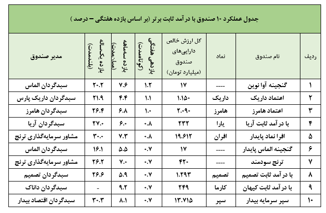 چشم‌انداز مثبت صندوق مشترک البرز با مدیریت سبدگردان نهایت نگر!