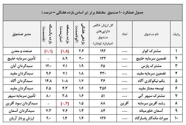 چشم‌انداز مثبت صندوق مشترک البرز با مدیریت سبدگردان نهایت نگر!