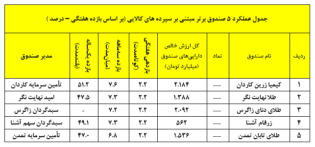 چشم‌انداز مثبت صندوق مشترک البرز با مدیریت سبدگردان نهایت نگر!