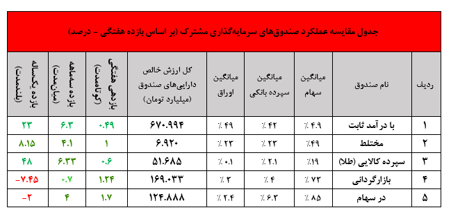 چشم‌انداز مثبت صندوق مشترک البرز با مدیریت سبدگردان نهایت نگر!