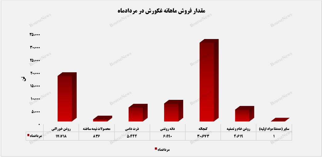 روغن خوراکی پرفروش‌ترین محصول غکورش+بورس نیوز