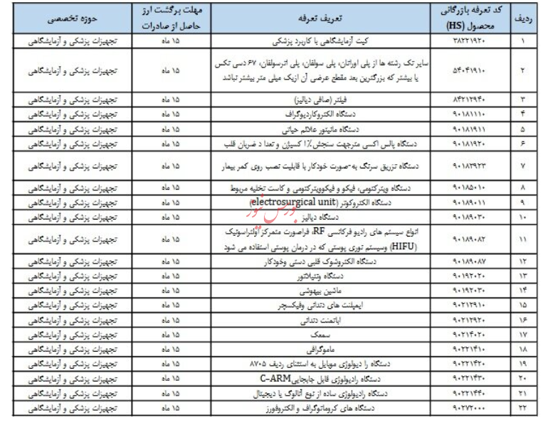 کاهش رفع تعهد ارزی ۱۶۳ کد تعرفه به ۱۰ درصد