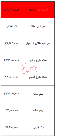 بخوانید/ از قیمت سکه تا یک گرم طلا- ۱۹ شهریور ۱۴۰۳