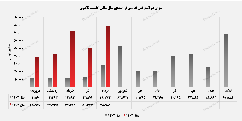 درآمدزایی