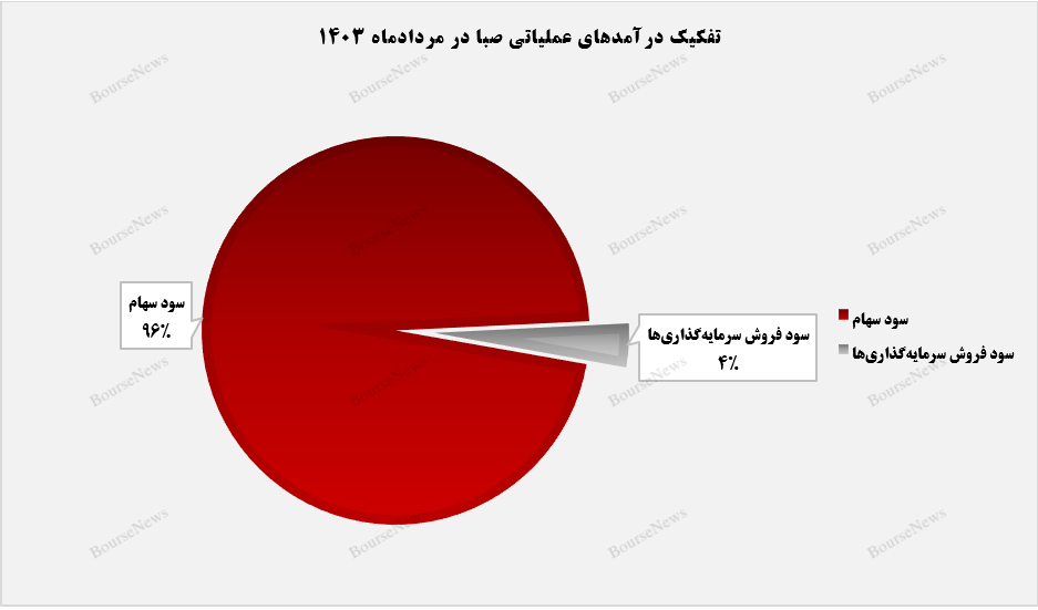 سهم ۹۶ درصدی سود سهام از درآمد‌های عملیاتی صبا+بورس نیوز