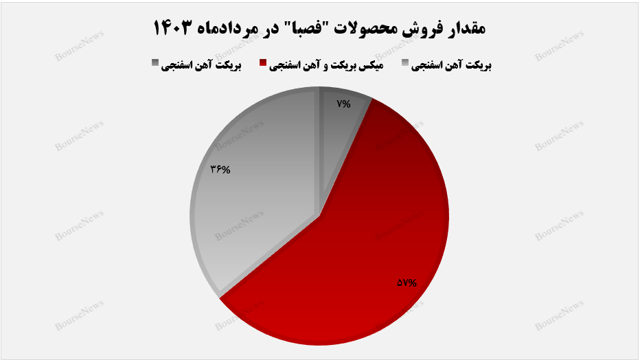 حرکت مثبت بازار صادراتی