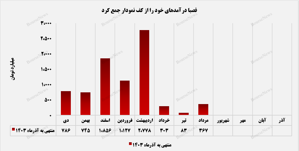 حرکت مثبت بازار صادراتی