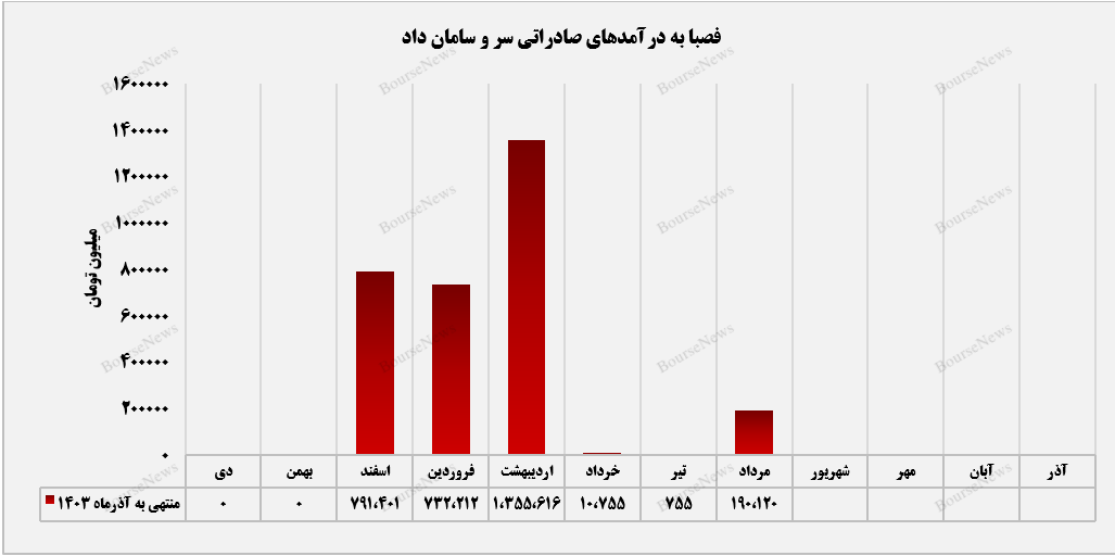 حرکت مثبت بازار صادراتی