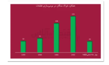 از صرفه‌جویی ارزی تا بلوغ خودباوری در فولاد سنگان/18 شهریور ساعت 23