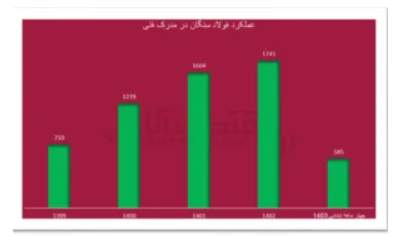 از صرفه‌جویی ارزی تا بلوغ خودباوری در فولاد سنگان/18 شهریور ساعت 23