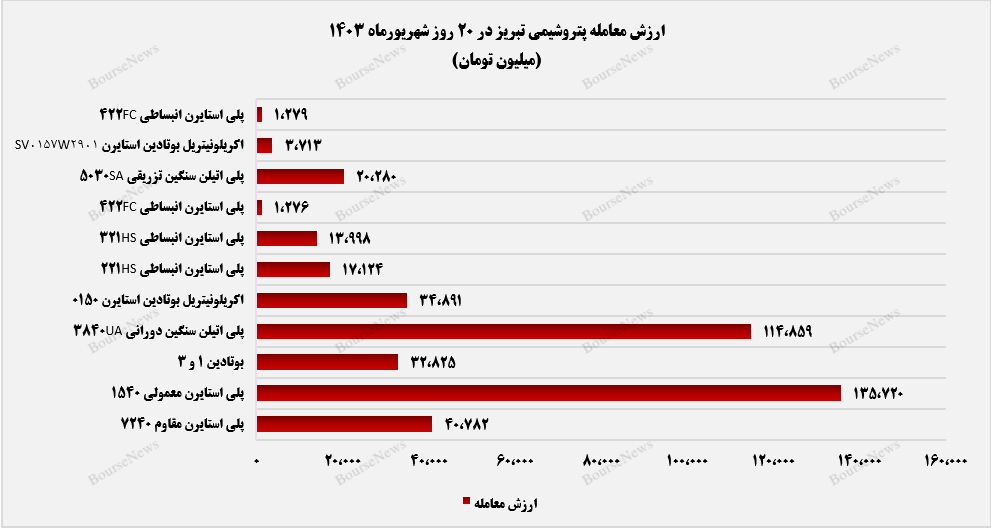 پلی استایرن معمولی ۱۵۴۰، درآمدزاترین محصول پتروشیمی تبریز+بورس نیوز