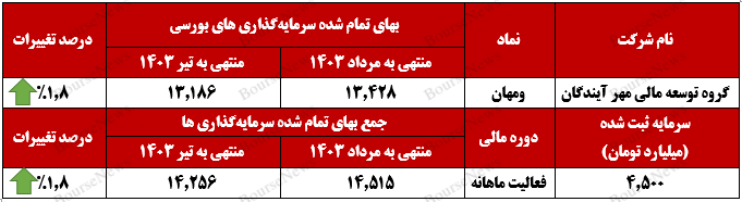 رشد ۲۴۲ میلیاردی