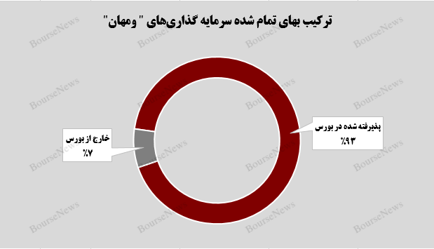 رشد ۲۴۲ میلیاردی