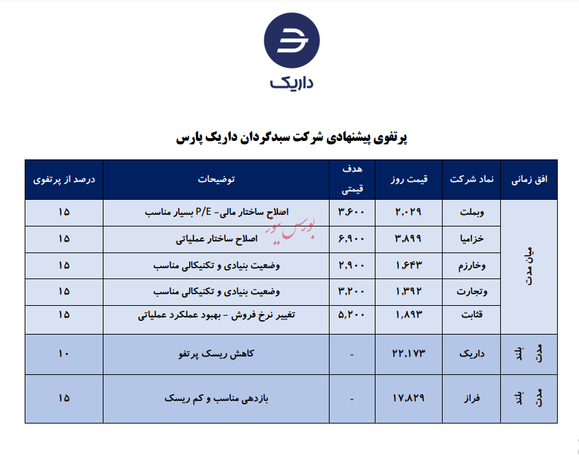 معرفی سبد پیشنهادی شرکت سبدگردان