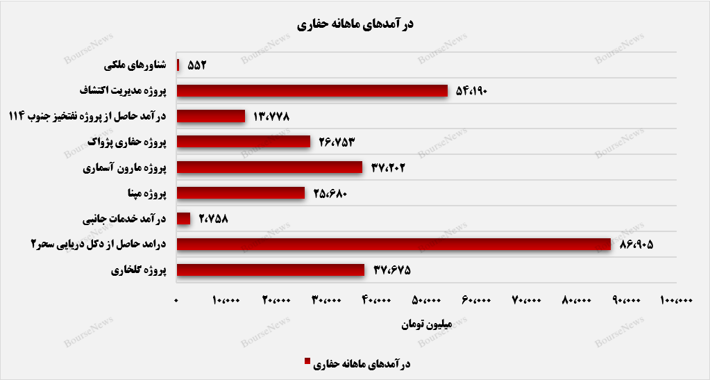 رشد درآمدهای تجمیعی حفاری در مردادماه+بورس نیوز