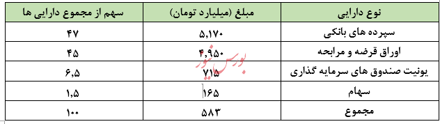 نگاهی جامع به عملکرد صندوق های سرمایه گذاری در هفته ای که گذشت