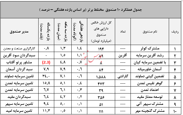 نگاهی جامع به عملکرد صندوق های سرمایه گذاری در هفته ای که گذشت