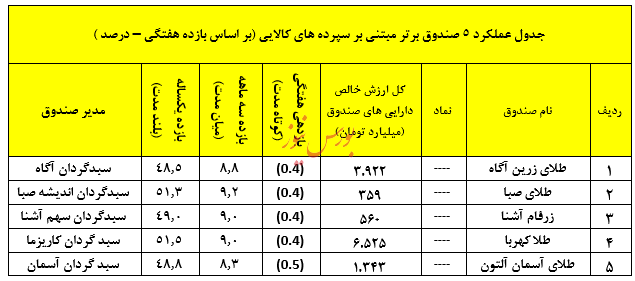 نگاهی جامع به عملکرد صندوق های سرمایه گذاری در هفته ای که گذشت