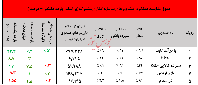 نگاهی جامع به عملکرد صندوق های سرمایه گذاری در هفته ای که گذشت