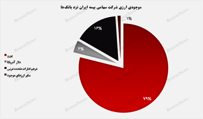 رشد قابل توجه بیمه ایران در سودسازی+بورس نیوز