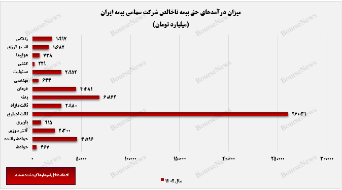 رشد قابل توجه بیمه ایران در سودسازی+بورس نیوز