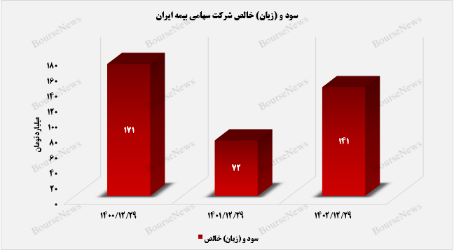 رشد قابل توجه بیمه ایران در سودسازی+بورس نیوز