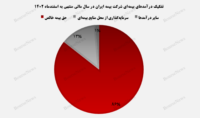 رشد قابل توجه بیمه ایران در سودسازی+بورس نیوز