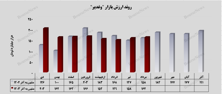 افزایش ۴ هزار میلیارد تومانی پرتفوی