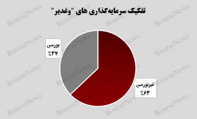 افزایش ۴ هزار میلیارد تومانی پرتفوی