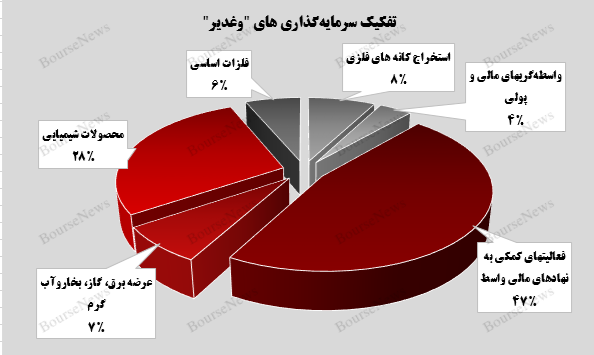 افزایش ۴ هزار میلیارد تومانی پرتفوی