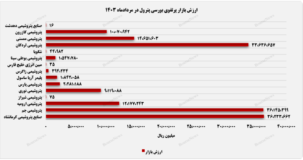 صنایع پتروشیمی کرمانشاه بیشترین ازرش بازار پترول را در اختیار گرفت