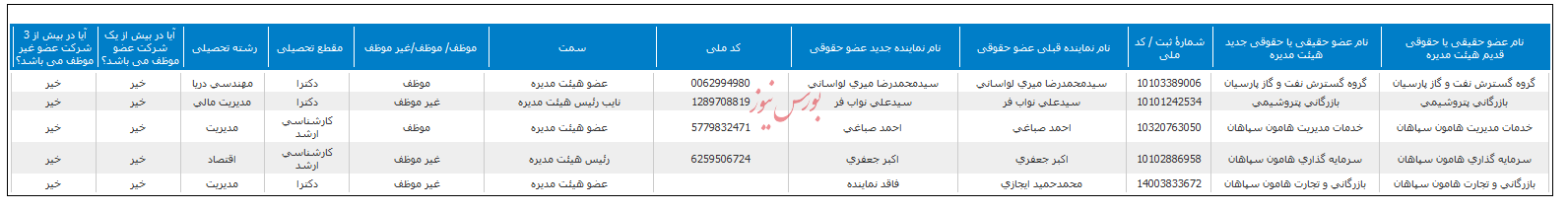 ترکیب هیات مدیره