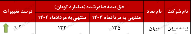 فروش حق بیمه