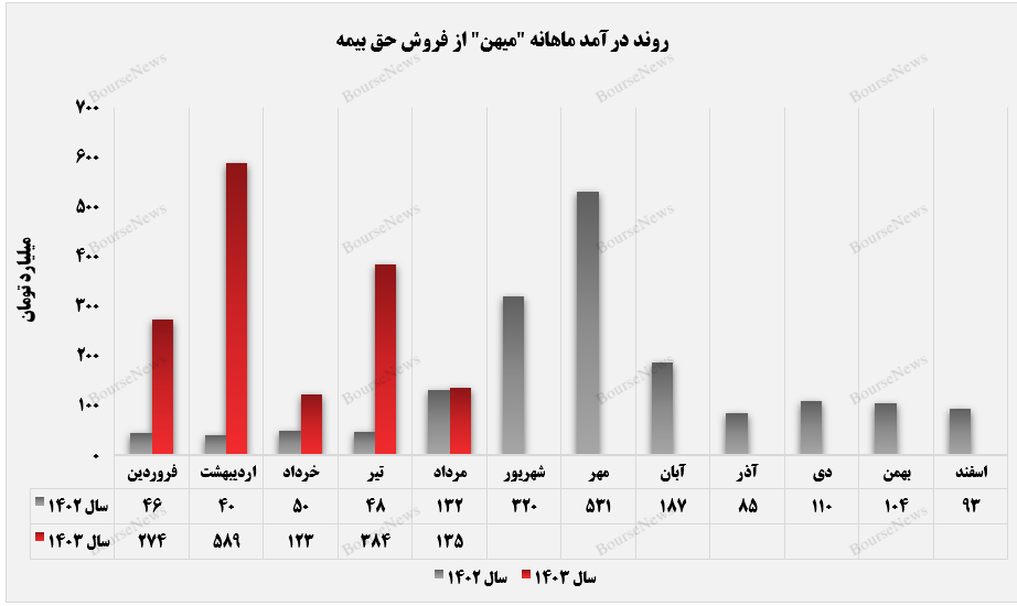 فروش حق بیمه