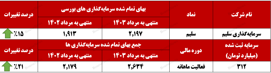 افزایش ۲۱ درصدی بهای سرمایه‌گذاری‌های