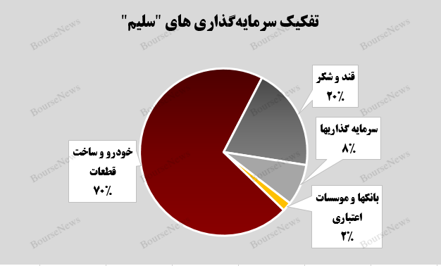 افزایش ۲۱ درصدی بهای سرمایه‌گذاری‌های