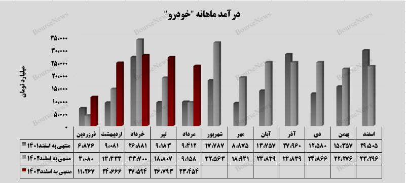 رشد ۴۲ درصدی، درآمد تجمیعی