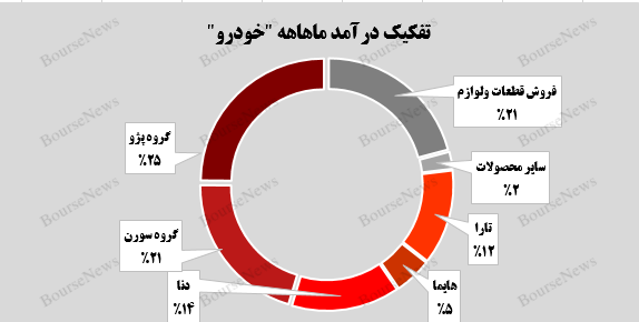 رشد ۴۲ درصدی، درآمد تجمیعی