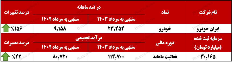 رشد ۴۲ درصدی، درآمد تجمیعی