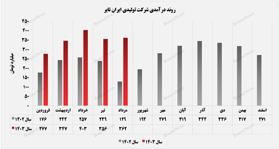 فروش ۳۸ تنی فروش ۳۸ تنی