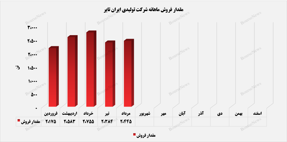 فروش ۳۸ تنی