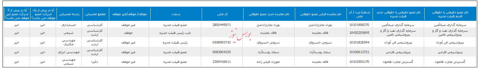 ترکیب هیات مدیره