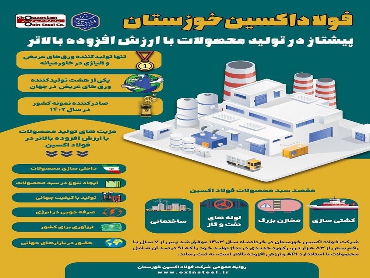 فولاد اکسین خوزستان، پیشتاز در تولید محصولات با ارزش افزوده بالاتر