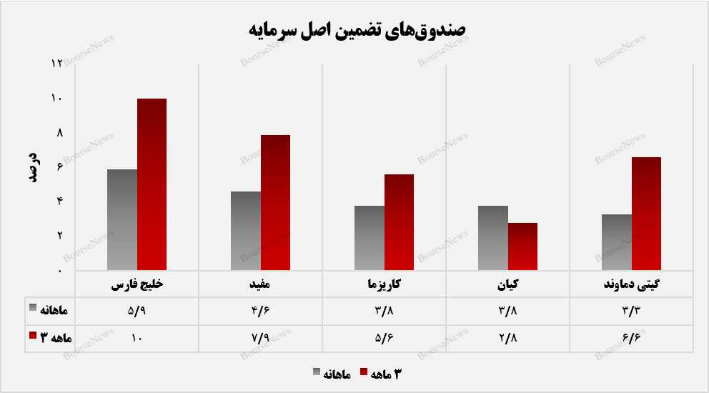 بیشترین بازده ماهانه صندوق تضمین اصل سرمایه در اختیار