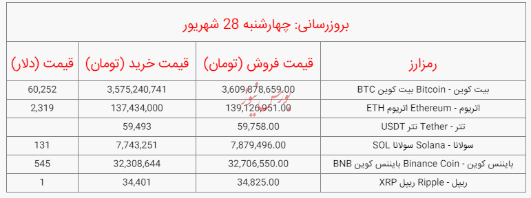 قیمت بیت کوین و ارزهای دیجیتال_چهارشنبه 28 شهریور 1403