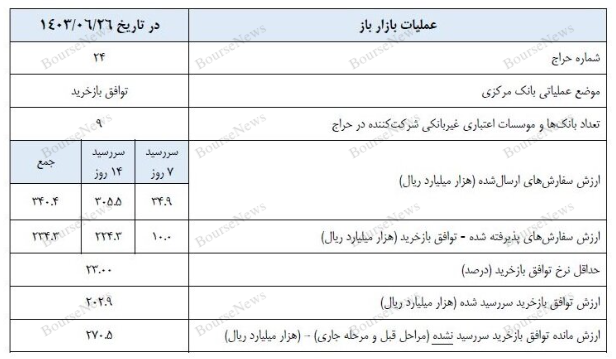 تزریق پول در بازار باز به ۲۳ همت کاهش یافت